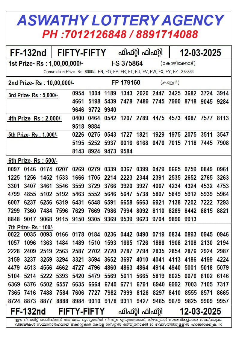 Kerala Lottery Result Today 12-03-2025 Fifty Fifty FF 132 Wednesday Lucky Draw Result Kerala Lottery Result Today 12-03-2025 Fifty Fifty FF 132 Wednesday Lucky Draw Result