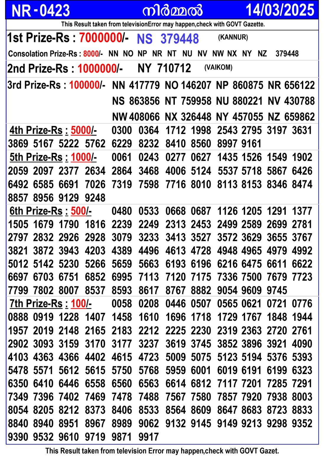 Kerala Lottery Result Today 14-03-2025 (OUT) Live: NIRMAL NR 423 Friday Lucky Draw Result DECLARED Kerala Lottery Result Today 14-03-2025 (OUT) Live: NIRMAL NR 423 Friday Lucky Draw Result DECLARED