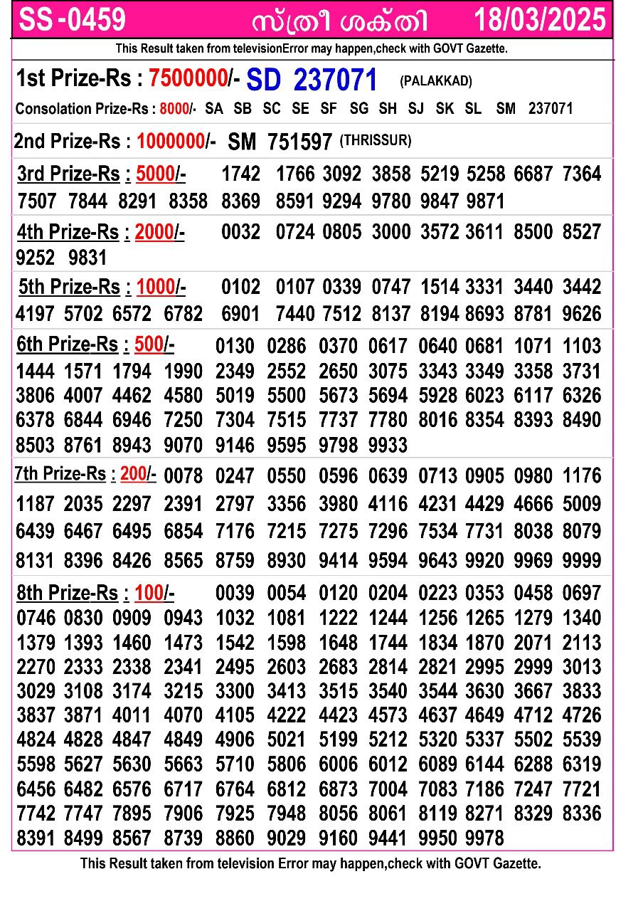 Kerala Lottery Result Today 18-03-2025 (OUT) Live: Sthree Sakthi SS 459 Tuesday Lucky Draw Result DECLARED - Check Winners List Kerala Lottery Result Today 18-03-2025 (OUT) Live: Sthree Sakthi SS 459 Tuesday Lucky Draw Result DECLARED – Check Winners List