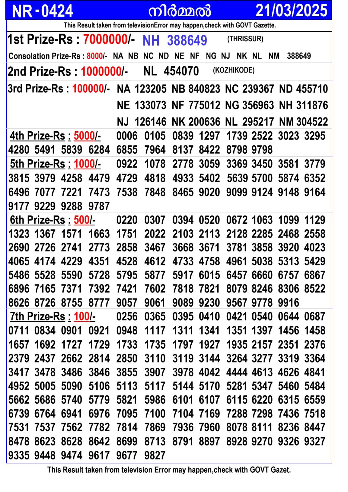 Kerala Lottery Result Today 21-03-2025 (OUT) Live: NIRMAL NR 424 Friday Lucky Draw Result DECLARED- Check Full Winners List, Ticket Numbers Kerala Lottery Result Today 21-03-2025 (OUT) Live: NIRMAL NR 424 Friday Lucky Draw Result DECLARED- Check Full Winners List, Ticket Numbers