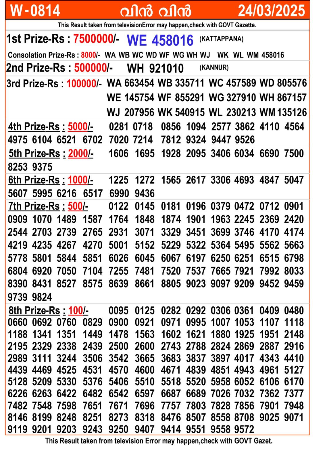 LIVE | Kerala Lottery Result Today 24-03-2025 (OUT): Win Win W 814 Monday Lucky Draw Result DECLARED - Check Full Winners List LIVE | Kerala Lottery Result Today 24-03-2025 (OUT): Win Win W 814 Monday Lucky Draw Result DECLARED – Check Full Winners List