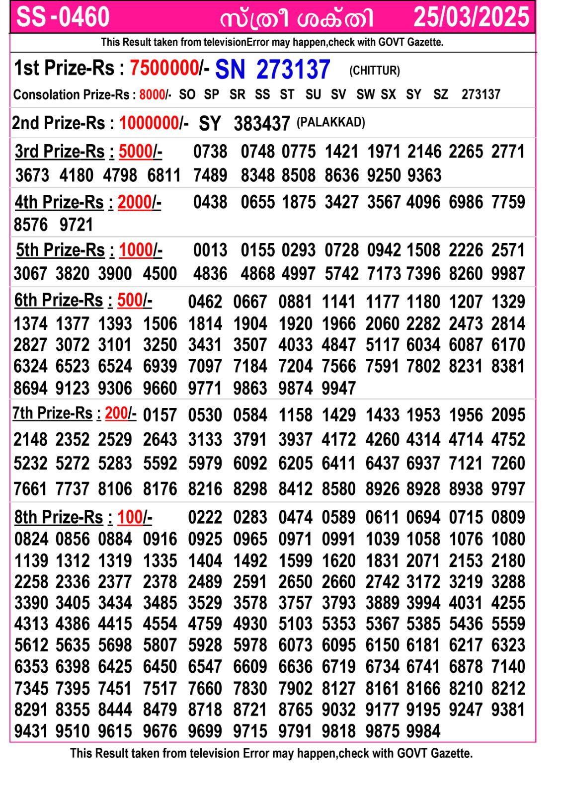 LIVE | Kerala Lottery Result Today 25-03-2025 (OUT): Sthree Sakthi SS 450 Tuesday Lucky Draw Result DECLARED - Check Winners List LIVE | Kerala Lottery Result Today 25-03-2025 (OUT): Sthree Sakthi SS 450 Tuesday Lucky Draw Result DECLARED – Check Winners List