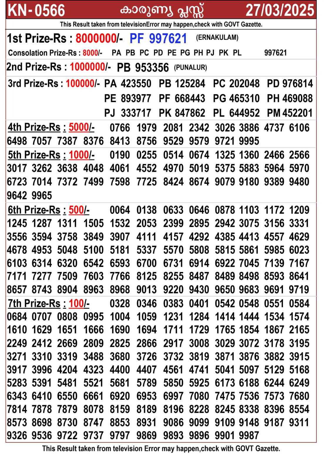 LIVE | Kerala Lottery Result Today (27.03.2025): KARUNYA PLUS KN-566 THURSDAY 3PM Draw DECLARED - 1st Prize Ticket No. PF 997621 (ERNAKULAM) LIVE | Kerala Lottery Result Today (27.03.2025): KARUNYA PLUS KN-566 THURSDAY 3PM Draw DECLARED – 1st Prize Ticket No. PF 997621 (ERNAKULAM)